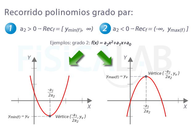 Funciones polinómicas de grado par