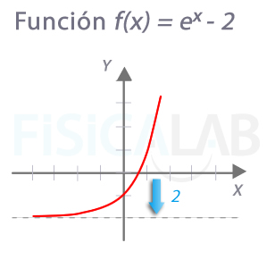 Corte con eje x en exponenciales