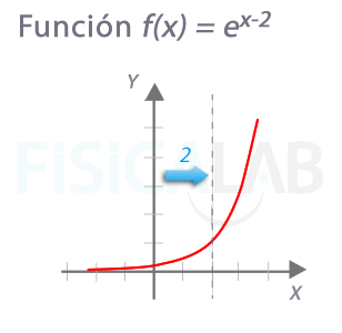 Corte con eje y en exponenciales