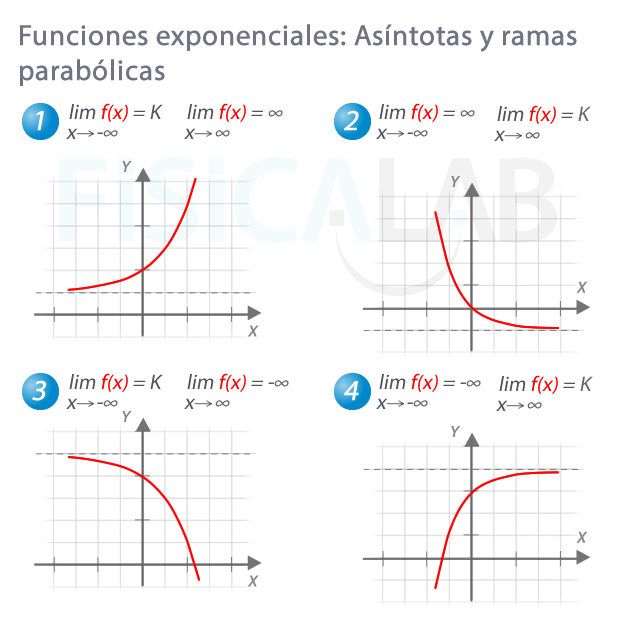 Ramas infinitas en exponenciales sencillas