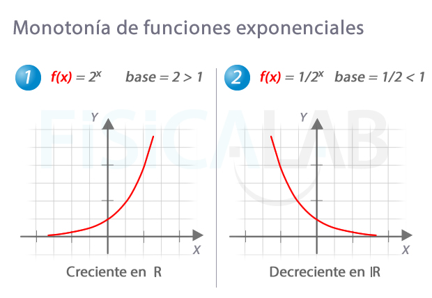 Monotonía de exponenciales