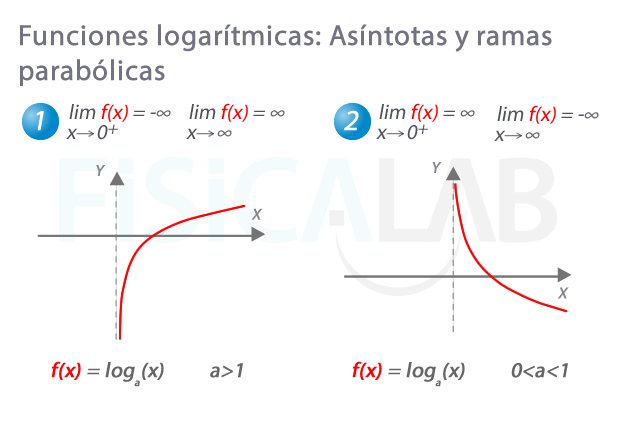 Ramas infinitas en exponenciales sencillas