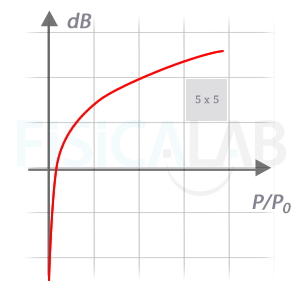 potencia en decibelios