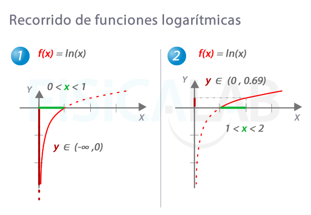 Recorrido en funciones logarítmicas