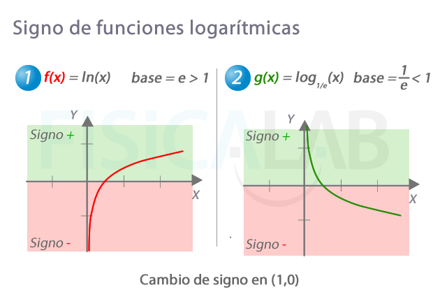 Signo en función logarítmica tipo