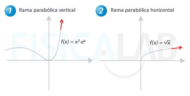 Concepto de ramas parabólicas