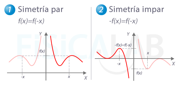 Concepto de funciones simétricas