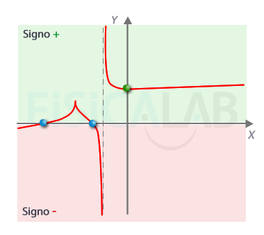 Signos de la función y corte con los ejes