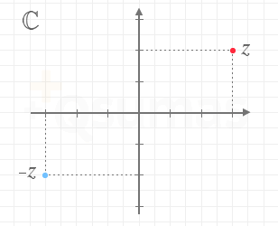 Plano complejo en el que se representa un número complejo cualquiera y su opuesto.