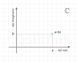 Plano complejo en el que se representa un número complejo cualquiera a + bi