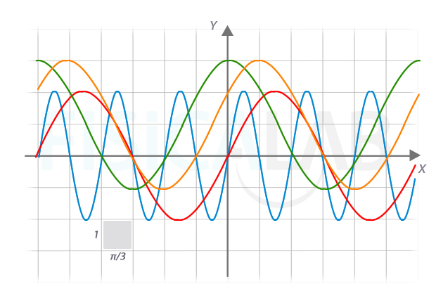 Identificar funciones trigonométricas