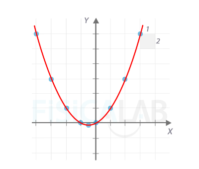 Representación función cuadrática a partir de tabla de valores