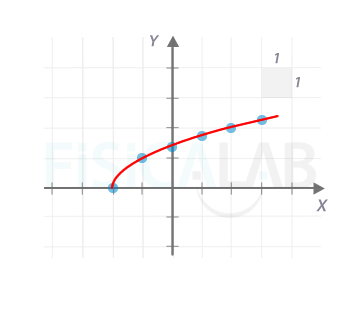 Representación función raíz a partir de tabla de valores