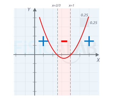 Signo parábola con ramas hacia arriba