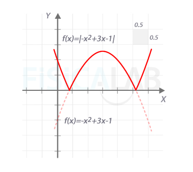 parábola y su valor absoluto