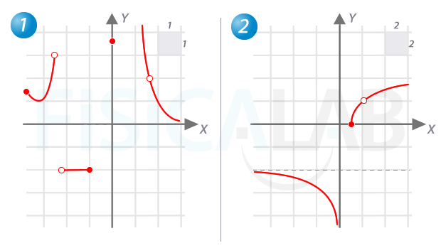 funciones a trozos definidas gráficamente