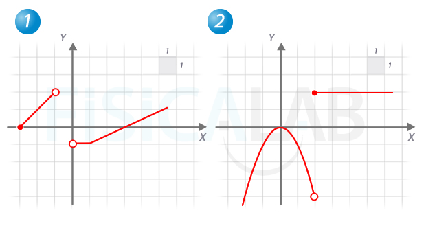 Dos funciones a trozos