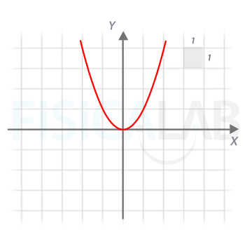 parábola vertical centrada en el origen