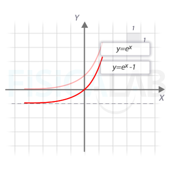 función exponencial