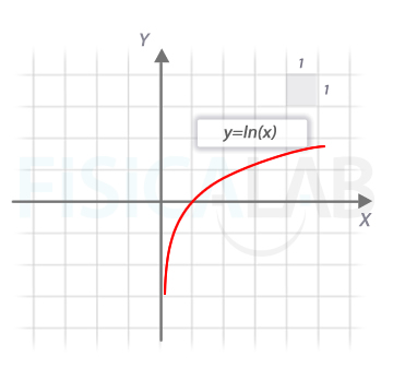 función logaritmo de x