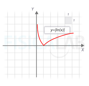 Valor absoluto de la función logaritmo de x