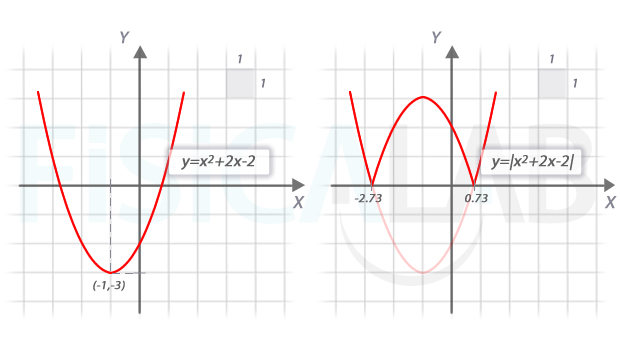 función cuadrática y su valor absoluto