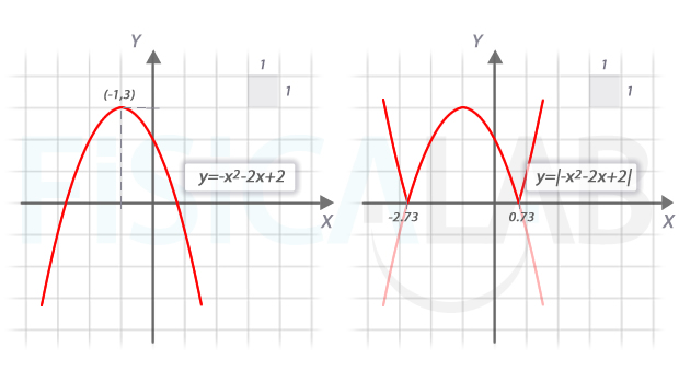 función cuadrática y su valor absoluto