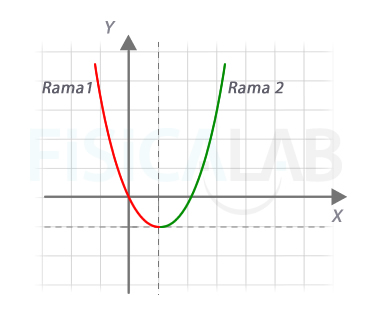 parábola partida en dos, cada una de las partes sí es inyectiva