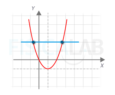 parábola atravesada por recta horizontal para demostrar no inyectividad