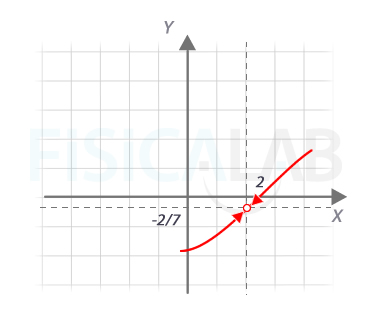 Interpretación gráfica del límite del sexto