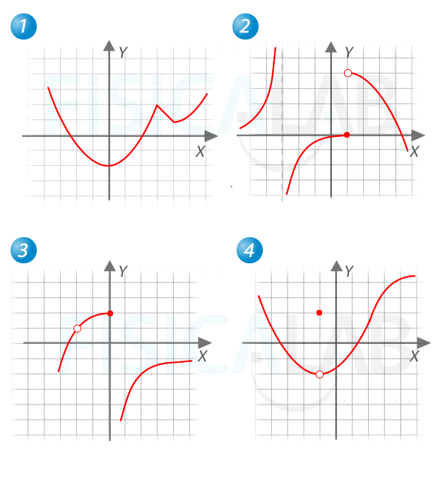 Gráficas para determinar la continuidad.