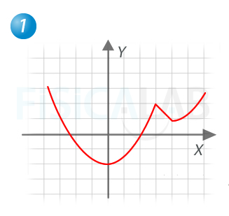 Gráfica para determinar la continuidad de la primera función.