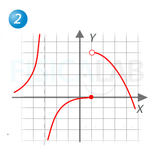 Gráfica para determinar la continuidad de la segunda función.