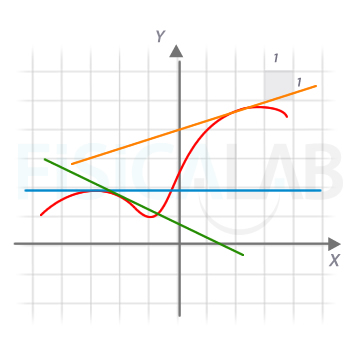 Gráfica para interpretar la derivada