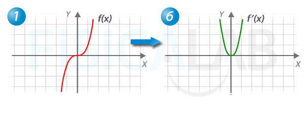 Derivada de un polinomio de grado 3.