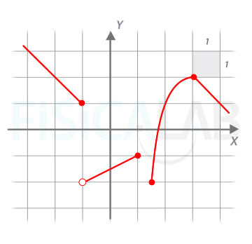 Calcular derivadas laterales a partir de gráfica