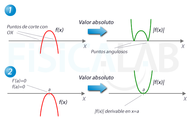 Derivabilidad de polinomios en valor absoluto