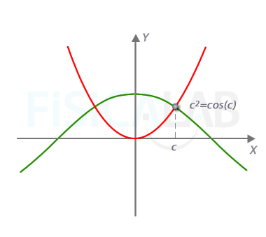 Punto de corte de las dos funciones simétricas consideradas