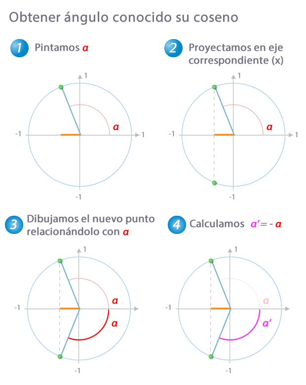 Obtención de un ángulo a partir de su coseno