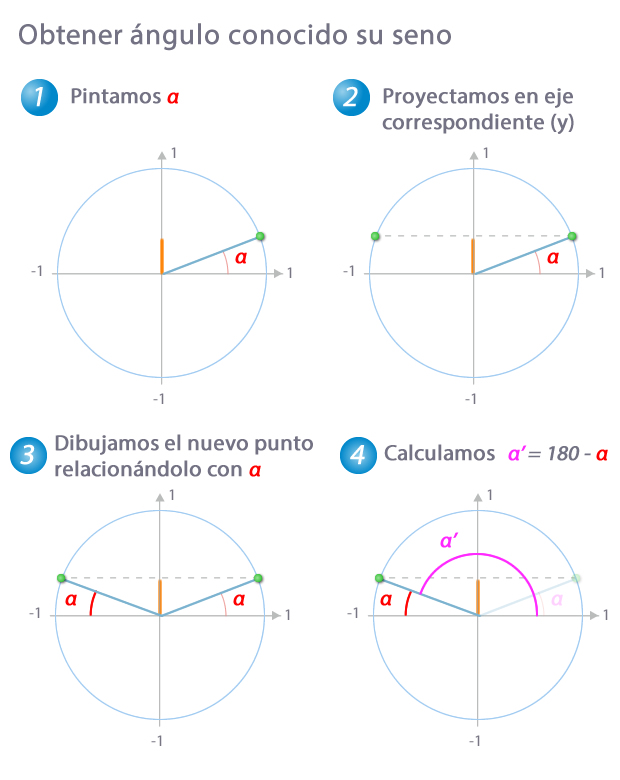 Obtención de un ángulo a partir de su seno