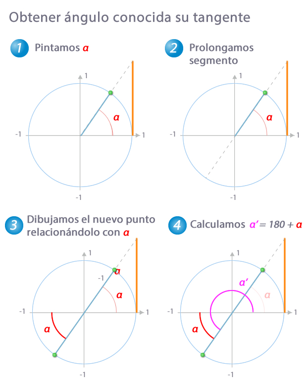 Obtención de un ángulo a partir de su tangente