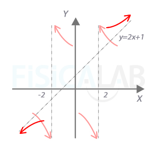 Asíntotas verticales y oblicuas de la segunda función