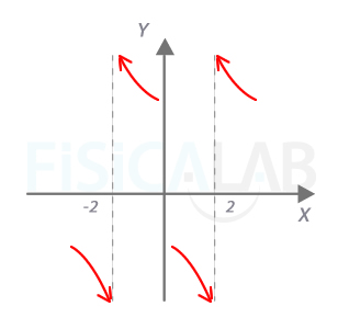 Asíntotas verticales de la segunda función racional