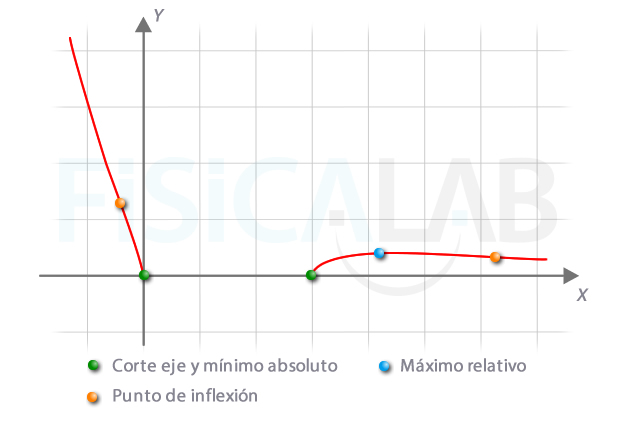 Gráfica final de la función