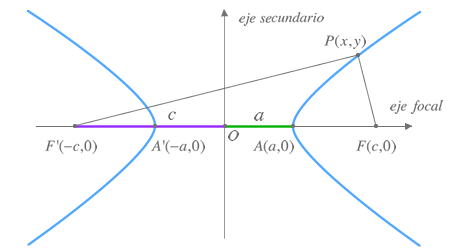 Hipérbola de eje focal horizontal