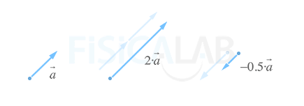 Representación gráfica de la multiplicación gráfica de un vector un valor escalar