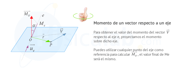 Descripción del momento de un vector respecto a un eje