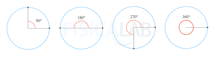 Cuatro imágenes que representan los ángulos de 90º, 180º, 270º y 360º