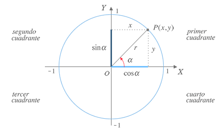 Definición de seno y coseno sobre una circunferencia goniométrica