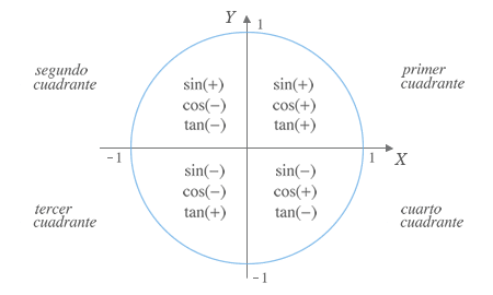 Signos de las razones trigonométricas según cada cuadrante